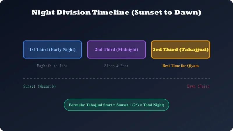 Night Division Timeline Diagram